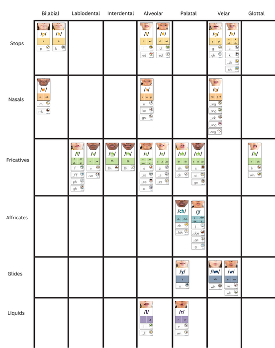 Sound Wall for Teachers with Articulation Images and Teaching Guide